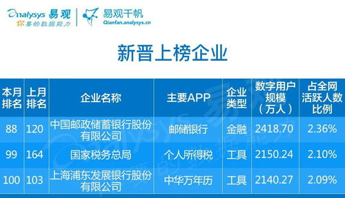 數(shù)字內(nèi)容制作服務(wù)領(lǐng)跑4月企業(yè)數(shù)字用戶(hù)規(guī)模Top100，生活服務(wù)和交通出行漸復(fù)蘇
